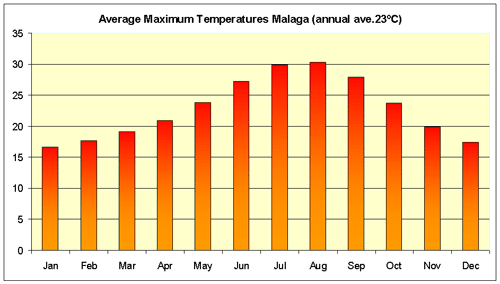 Malaga Climate Chart