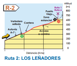 Map of Route 2 Benalmadena Walking routes