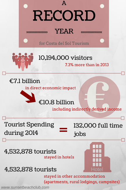 costa del sol tourism statistics