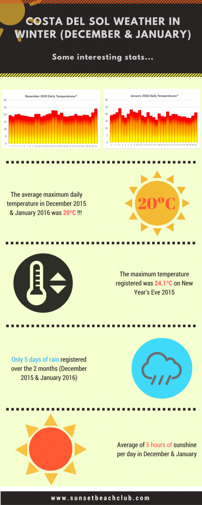 Costa del Sol Weather in Winter (Infographic)