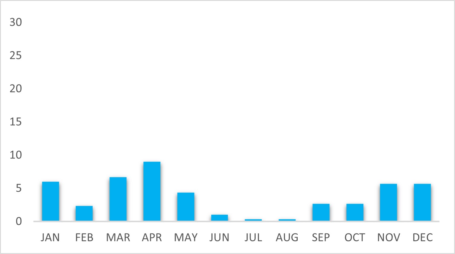 Only 46 days of rain per year on the Costa del Sol!