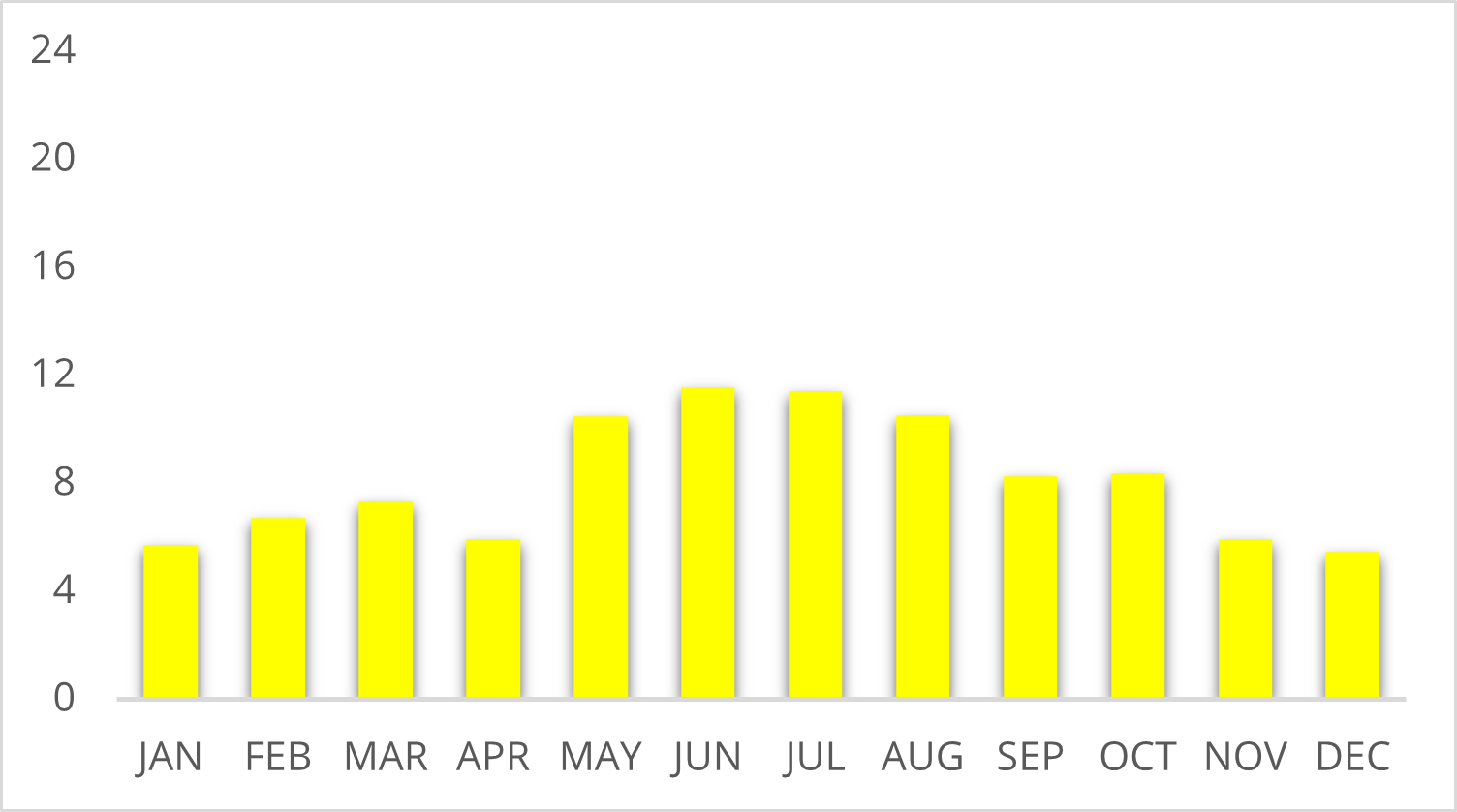 Average 8 hours of sun per day, 2912 hours a year! 