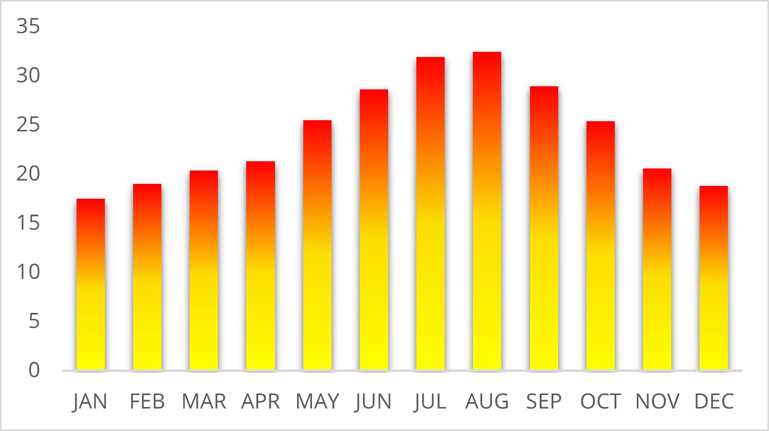 Average maximum monthly temperature Costa del Sol